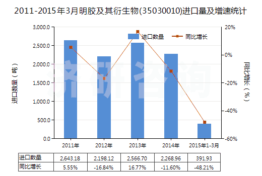 2011-2015年3月明膠及其衍生物(35030010)進口量及增速統(tǒng)計